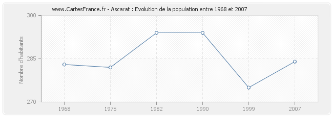 Population Ascarat