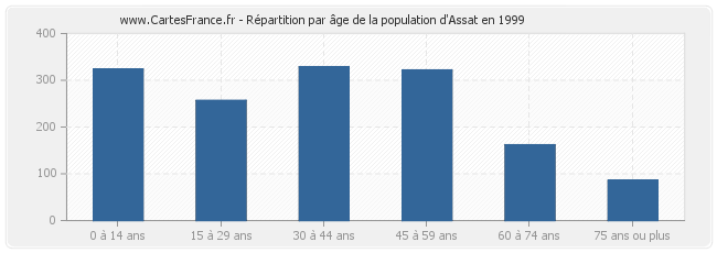 Répartition par âge de la population d'Assat en 1999