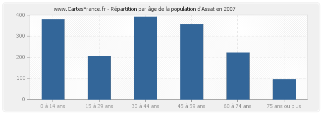 Répartition par âge de la population d'Assat en 2007