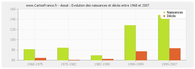 Assat : Evolution des naissances et décès entre 1968 et 2007