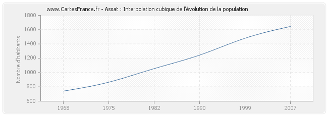 Assat : Interpolation cubique de l'évolution de la population