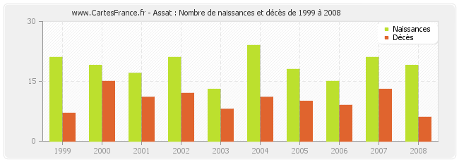 Assat : Nombre de naissances et décès de 1999 à 2008