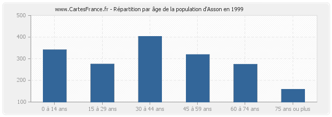 Répartition par âge de la population d'Asson en 1999