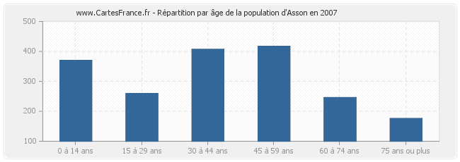 Répartition par âge de la population d'Asson en 2007