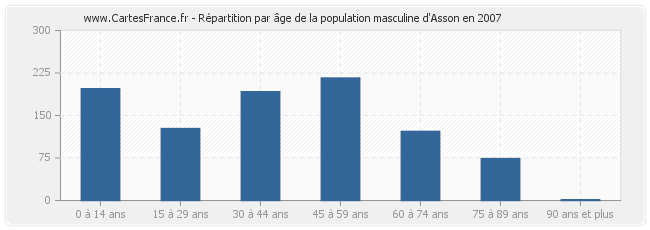 Répartition par âge de la population masculine d'Asson en 2007