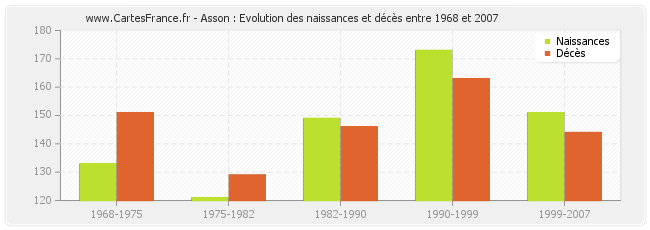 Asson : Evolution des naissances et décès entre 1968 et 2007