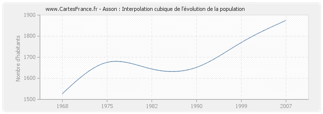 Asson : Interpolation cubique de l'évolution de la population
