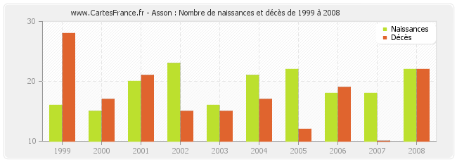 Asson : Nombre de naissances et décès de 1999 à 2008