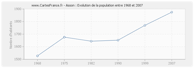 Population Asson