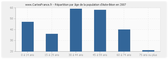 Répartition par âge de la population d'Aste-Béon en 2007