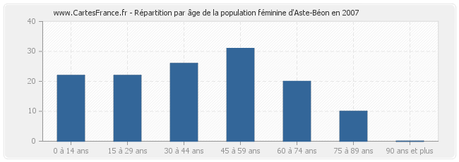 Répartition par âge de la population féminine d'Aste-Béon en 2007