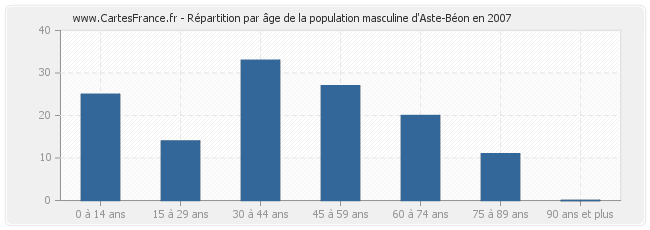 Répartition par âge de la population masculine d'Aste-Béon en 2007