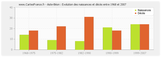 Aste-Béon : Evolution des naissances et décès entre 1968 et 2007