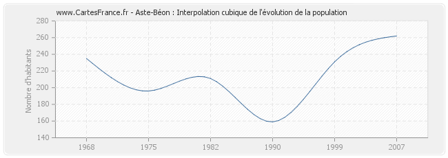 Aste-Béon : Interpolation cubique de l'évolution de la population