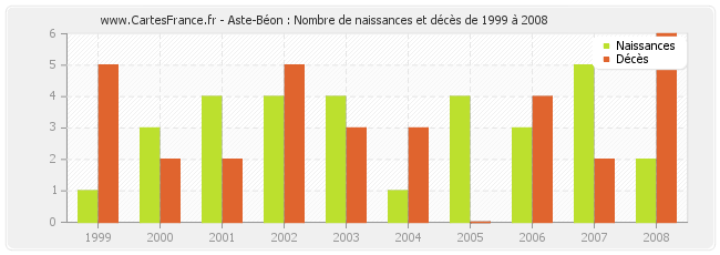 Aste-Béon : Nombre de naissances et décès de 1999 à 2008