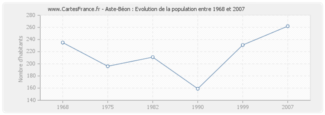 Population Aste-Béon
