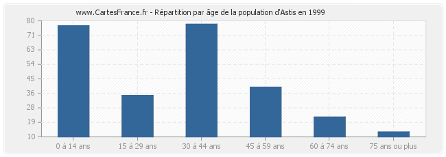 Répartition par âge de la population d'Astis en 1999