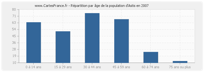 Répartition par âge de la population d'Astis en 2007