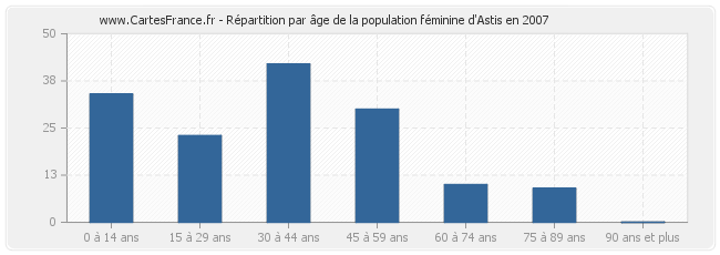 Répartition par âge de la population féminine d'Astis en 2007