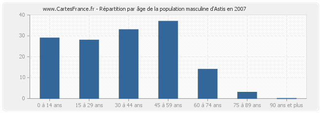 Répartition par âge de la population masculine d'Astis en 2007