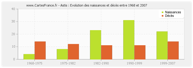 Astis : Evolution des naissances et décès entre 1968 et 2007