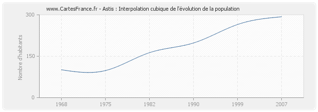 Astis : Interpolation cubique de l'évolution de la population