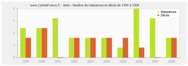 Astis : Nombre de naissances et décès de 1999 à 2008