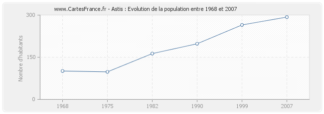 Population Astis