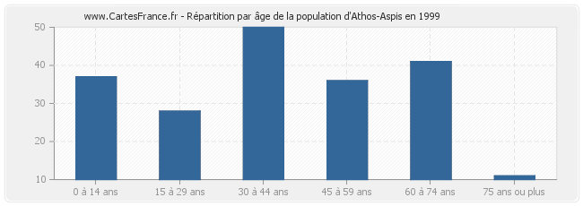 Répartition par âge de la population d'Athos-Aspis en 1999