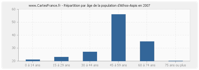 Répartition par âge de la population d'Athos-Aspis en 2007