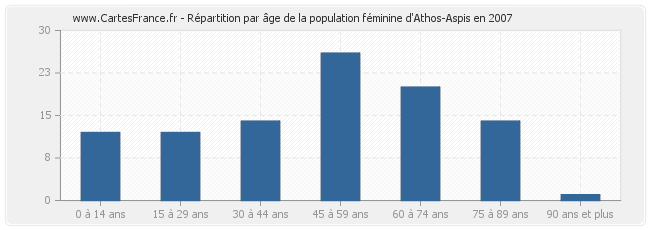 Répartition par âge de la population féminine d'Athos-Aspis en 2007