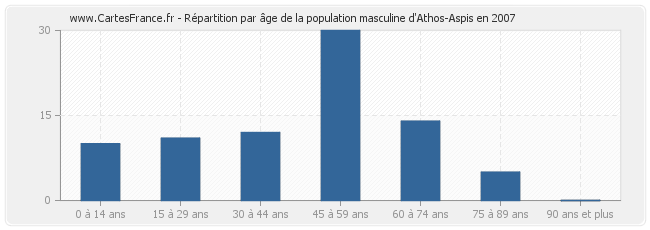 Répartition par âge de la population masculine d'Athos-Aspis en 2007