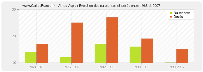 Athos-Aspis : Evolution des naissances et décès entre 1968 et 2007