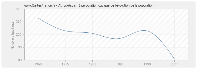 Athos-Aspis : Interpolation cubique de l'évolution de la population