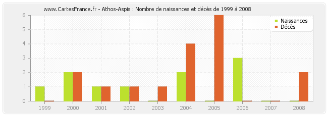 Athos-Aspis : Nombre de naissances et décès de 1999 à 2008