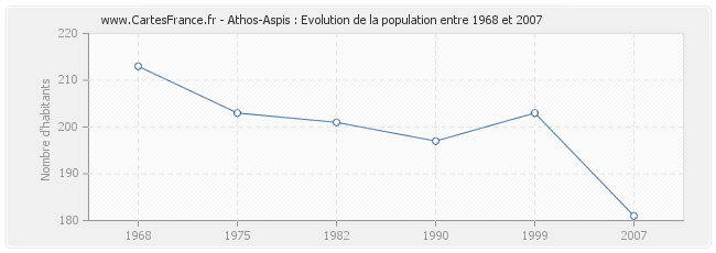 Population Athos-Aspis