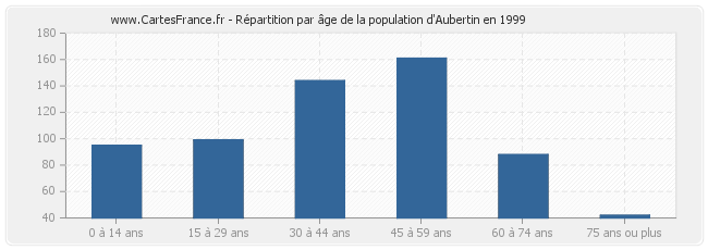 Répartition par âge de la population d'Aubertin en 1999