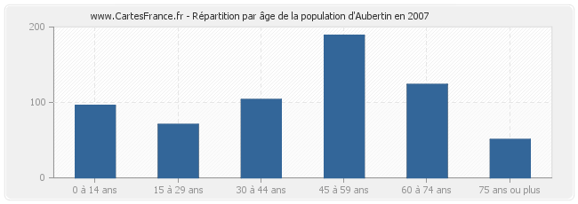 Répartition par âge de la population d'Aubertin en 2007