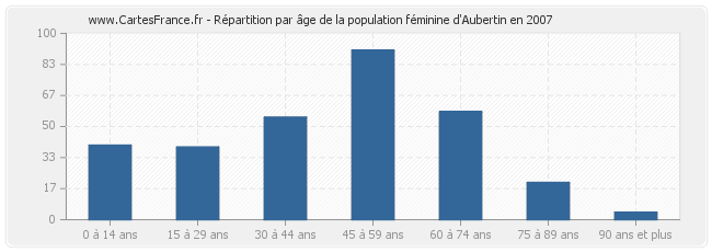Répartition par âge de la population féminine d'Aubertin en 2007