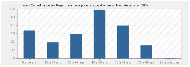 Répartition par âge de la population masculine d'Aubertin en 2007