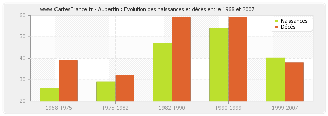 Aubertin : Evolution des naissances et décès entre 1968 et 2007
