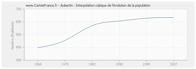 Aubertin : Interpolation cubique de l'évolution de la population
