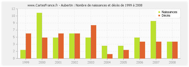 Aubertin : Nombre de naissances et décès de 1999 à 2008