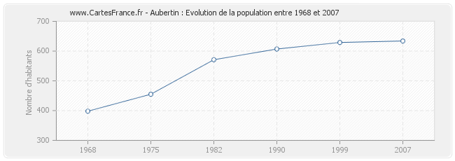 Population Aubertin