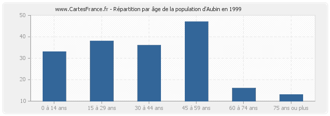 Répartition par âge de la population d'Aubin en 1999