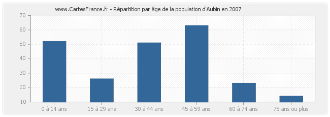 Répartition par âge de la population d'Aubin en 2007
