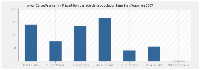 Répartition par âge de la population féminine d'Aubin en 2007