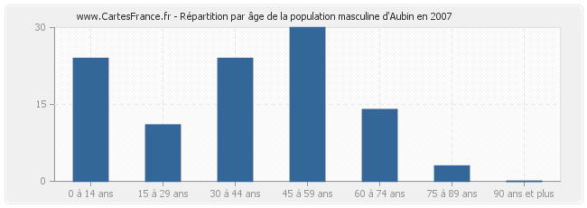 Répartition par âge de la population masculine d'Aubin en 2007