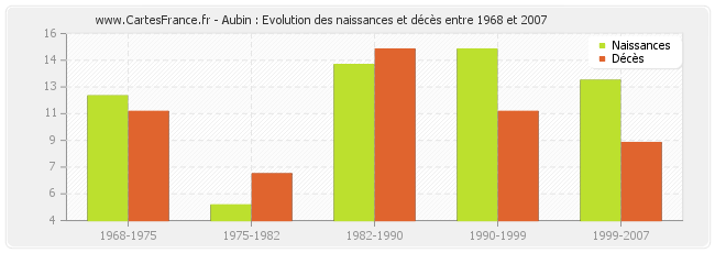 Aubin : Evolution des naissances et décès entre 1968 et 2007