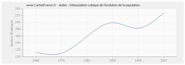 Aubin : Interpolation cubique de l'évolution de la population